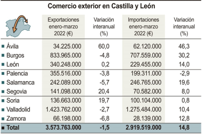 Gráfica sobre las exportaciones en Valladolid y el resto de provincias de Castilla y León. -ICAL