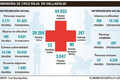 Memoria de Cruz Roja en Valladolid-EL MUNDO