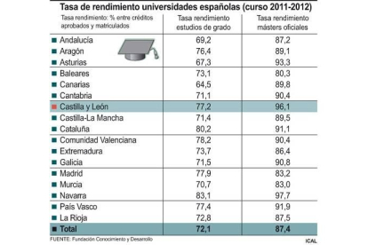 Tasa de rendimiento universidades españolas-Ical