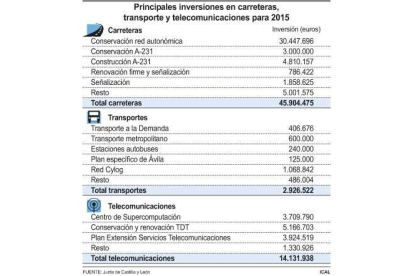 Principales inversiones en carreteras, transporte y telecomunicaciones para 2015-Ical