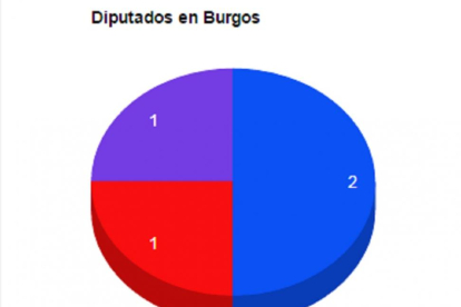 Diputados en Burgos.-El Mundo