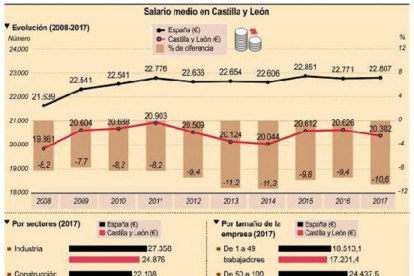 Salario medio de Castilla y León-ICAL