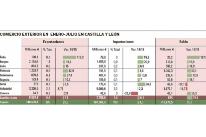Comercio exterior en enero-julio en Castilla y León.-El Mundo de Castilla y León