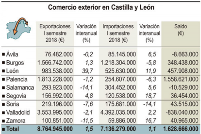 Comercio exterior en Castilla y León.-ICAL