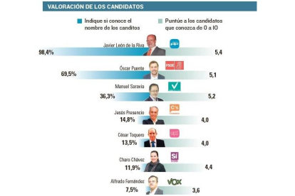 Valoración de los candidatos-El Mundo de Castilla y León
