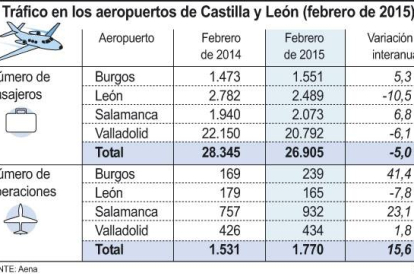 Tráfico en los aeropuertos de Castilla y León-Ical