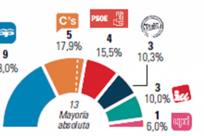 Gráfico de elecciones en Ávila-El Mundo de Castilla y León