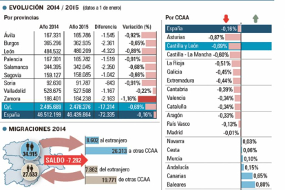 Radiografía de la población.-El Mundo de Castilla y León