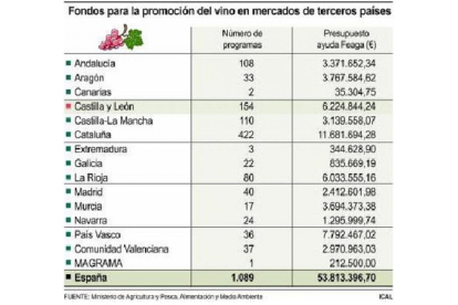 Fondos para la promoción del vino en mercados de terceros países-ICAL