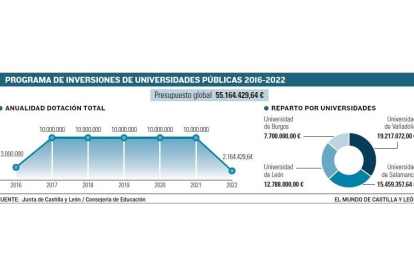 Programa de inversiones de universidades públicas 2016-2022-EL MUNDO DE CASTILLA Y LEÓN