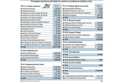 Principales inversiones del Gobierno central en carreteras en Castilla y León-Ical