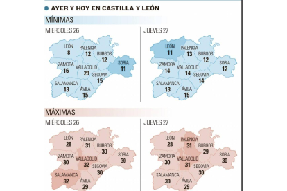 Temperaturas en Castilla y León.-El Mundo de Castilla y León