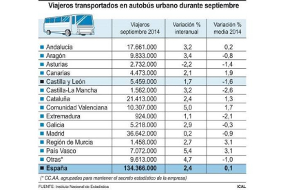 Viajeros transportados en autobús urbano durante septiembre-Ical