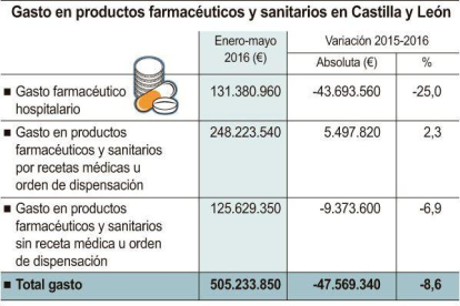 Gasto en productos farmacéuticos y sanitarios en Castilla y León.-ICAL