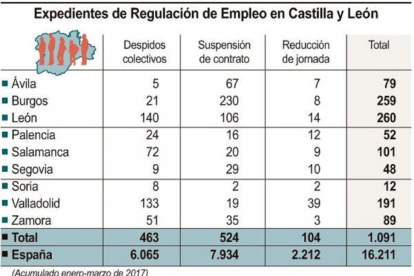 Expedientes de Regulación de Empleo en Castilla y León-ICAL