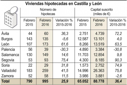 Viviendas hipotecadas en Castilla y León.-ICAL
