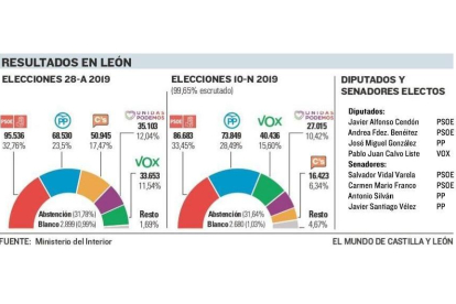 Resultados elecciones 10-N León.-E.M.