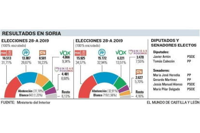Resultados elecciones 10-N Soria.-E.M.