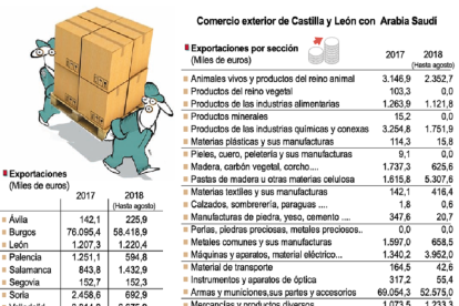 Comercio exterior de Castilla y León con Arabia Saudí.-ICAL