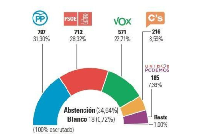 Resultados elecciones 10-N Peñafiel.-E.M.