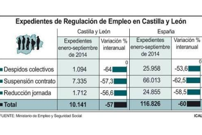 Expedientes de Regulación de Empleo en Castilla y León-Ical
