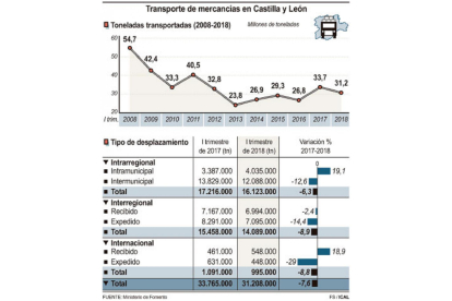 Transporte de mercancías en Castilla y León.-ICAL