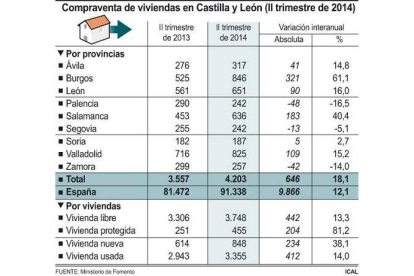 Compraventa de viviendas en Castilla y León-Ical