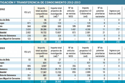 Investigación y transferencia de conocimiento 2012-2013-El Mundo de Castilla y León