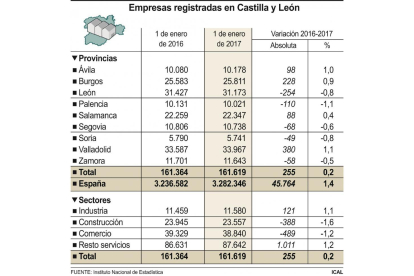 Empresas registradas en Castilla y León.-ICAL