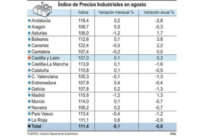 Índice de Precios Industriales en agosto-Ical