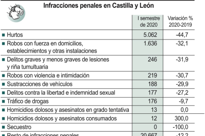 Gráficos delitos en Castilla y León - ICAL