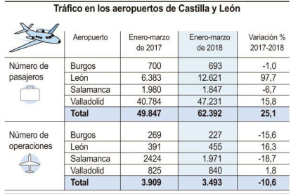 Tráfico en los aeropuertos de Castilla y León (10cmx7cm)-ICAL