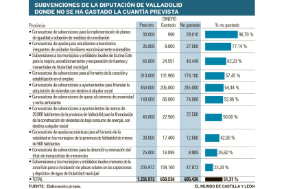 Listado de subvenciones de la Diputación de Valladolid.
