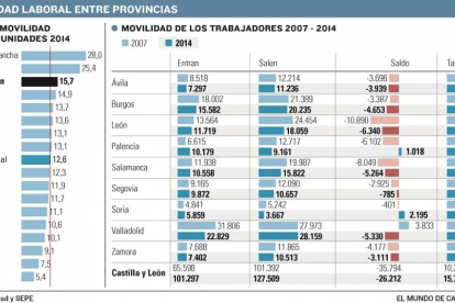 Movilidad laboral entre provincias-El Mundo de Castilla y León