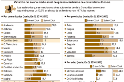 Variación del salario medio anual de quienes cambiaron de comunidad autónoma.-ICAL
