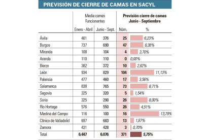 PREVISIÓN DE CIERRE DE CAMAS EN EL SACYL-EL MUNDO