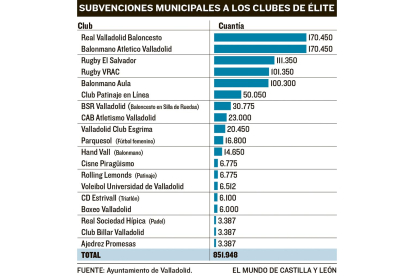 Listado de clubes de élite de Valladolid subvencionados por el Ayuntamiento. / EL MUNDO
