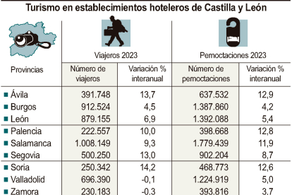 Turismo en establecimientos hoteleros de Castilla y León.-ICAL