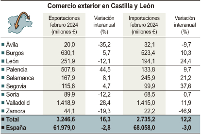 Gráfico del comercio exterior de Castilla y León