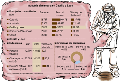 Industria alimentaria en Castilla y León