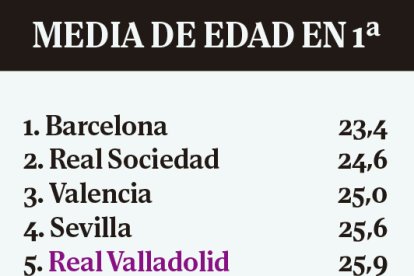 Media de edad en Primera División.