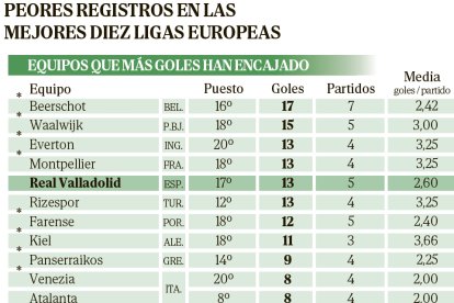 Peores registros en las diez grandes Ligas europeas.