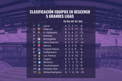 Clasificación hipotética de los equipos en descenso de las cinco grandes ligas