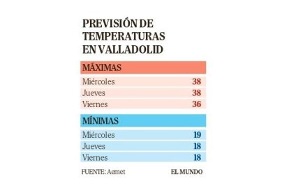 Previsión de temperaturas del 24 al 26 de julio