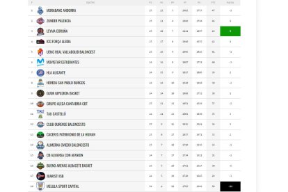 Clasificacion LEB-Oro