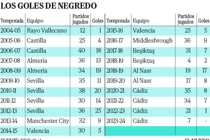 Goles de Negredo en Liga.