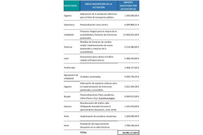 Reparto de fondos europeos para las ciudades de Castilla y León. E. M.