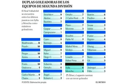 DUPLAS GOLEADORAS EQUIPOS DE SEGUNDA