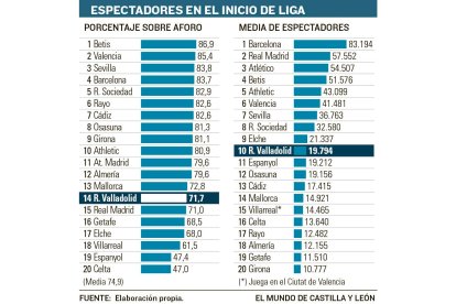 Espectadores en los estadios de LaLiga en el inicio de temporada. / EL MUNDO