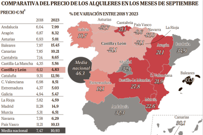 Comparativa del precio de los alquileres en los meses de septiembre